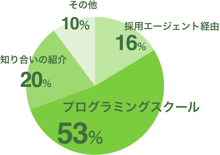シンクドッグに応募したきっかけは?