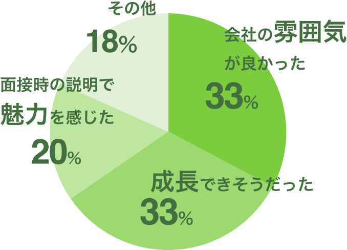 シンクドッグに入社した決め手は?
